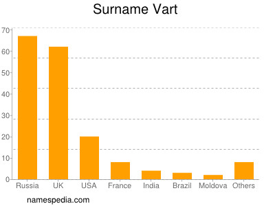 Familiennamen Vart