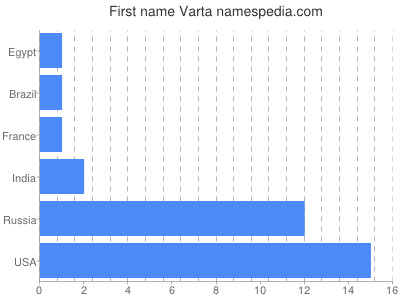 Vornamen Varta