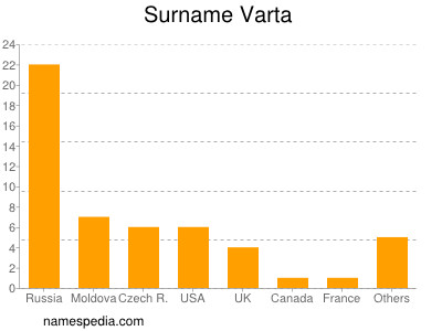 Familiennamen Varta