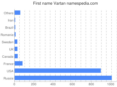 Vornamen Vartan