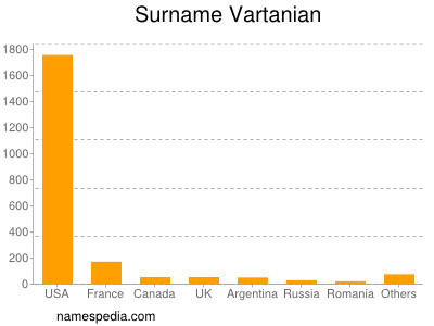 Familiennamen Vartanian