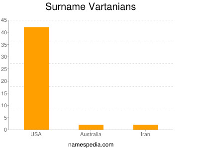 Familiennamen Vartanians