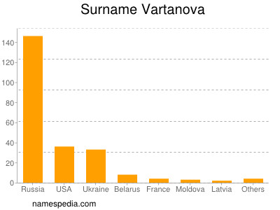 Surname Vartanova