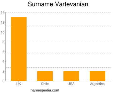 Surname Vartevanian