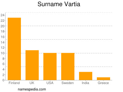 Familiennamen Vartia