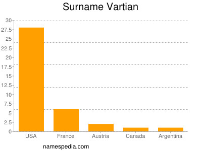 nom Vartian