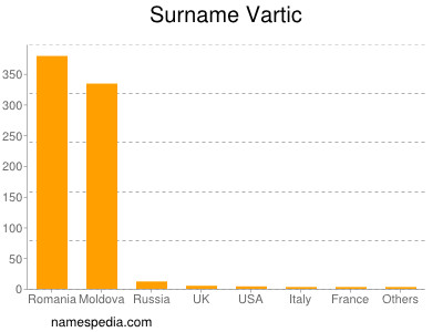 Surname Vartic