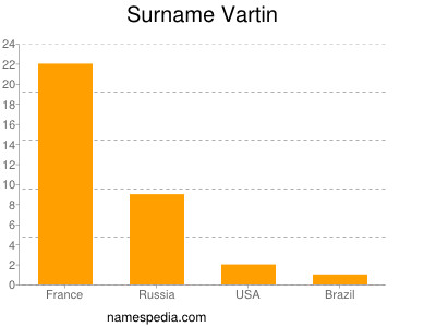 nom Vartin