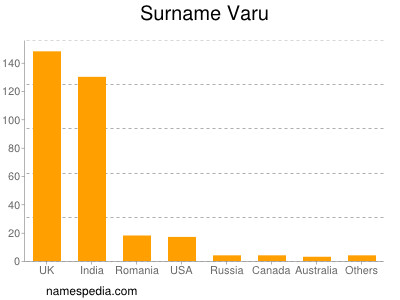 Familiennamen Varu