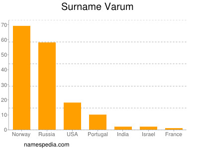 Familiennamen Varum