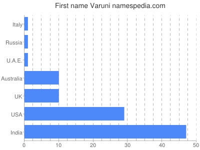 Vornamen Varuni