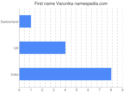 prenom Varunika