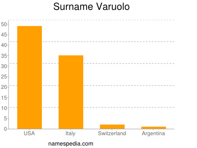 Familiennamen Varuolo