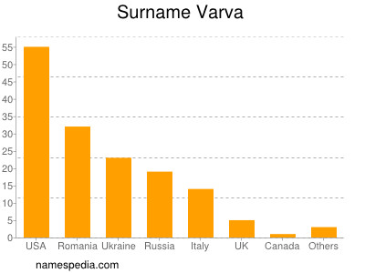 Familiennamen Varva