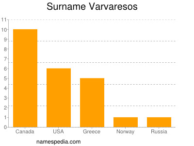Familiennamen Varvaresos