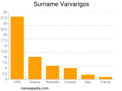 Familiennamen Varvarigos