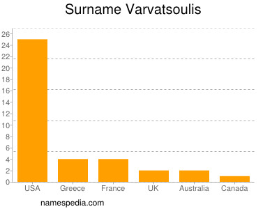 Familiennamen Varvatsoulis