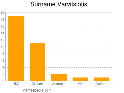 Familiennamen Varvitsiotis