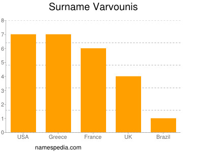 Familiennamen Varvounis