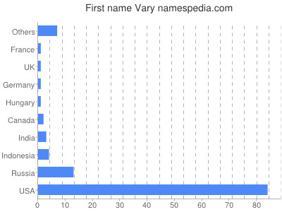 Vornamen Vary