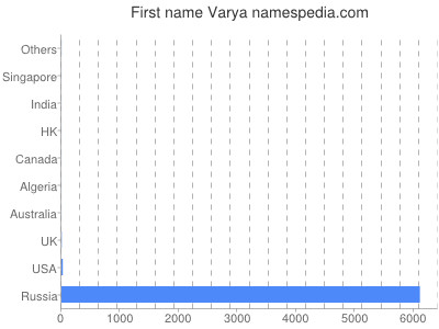 Vornamen Varya