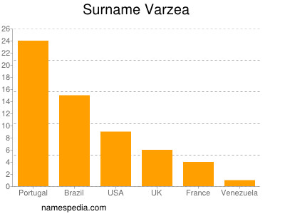 Surname Varzea