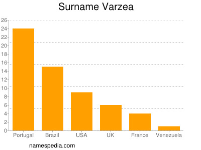 Familiennamen Varzea