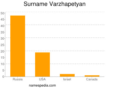 Familiennamen Varzhapetyan