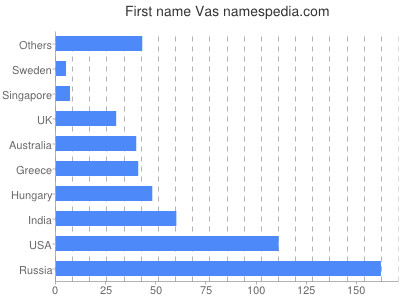 prenom Vas