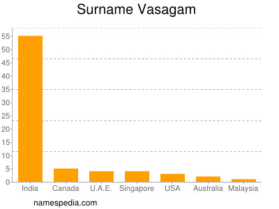 nom Vasagam