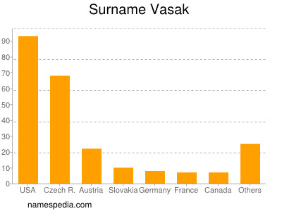 Familiennamen Vasak