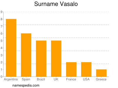 Familiennamen Vasalo