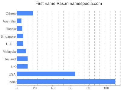 Vornamen Vasan