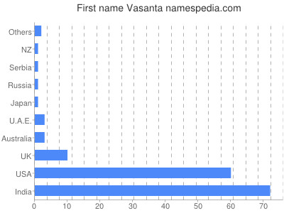 Vornamen Vasanta