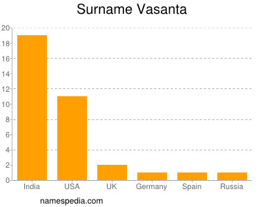 Familiennamen Vasanta