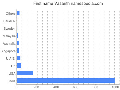 Vornamen Vasanth