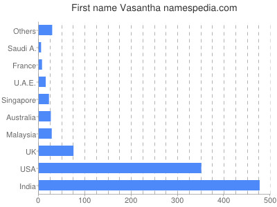 Vornamen Vasantha