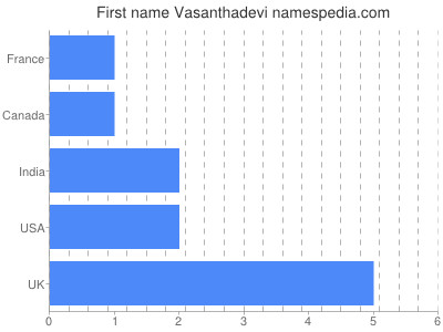 Vornamen Vasanthadevi