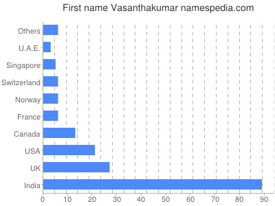 prenom Vasanthakumar