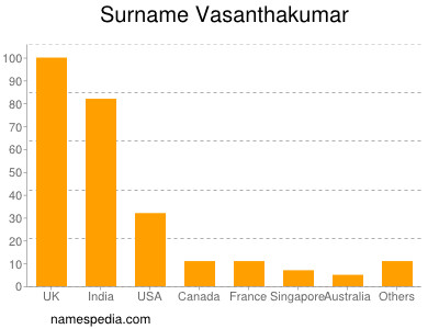 Familiennamen Vasanthakumar