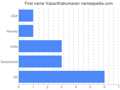 prenom Vasanthakumaran