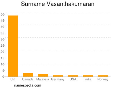 Familiennamen Vasanthakumaran