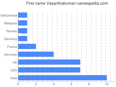 Vornamen Vasanthakumari