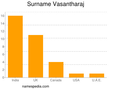nom Vasantharaj