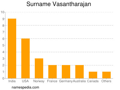 Familiennamen Vasantharajan