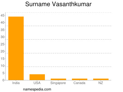 Familiennamen Vasanthkumar