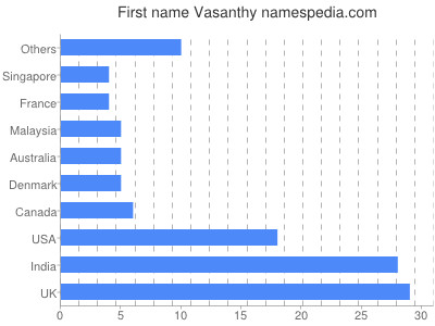 Vornamen Vasanthy