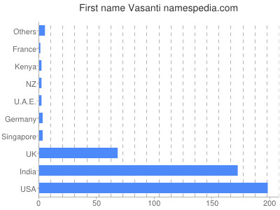 Vornamen Vasanti