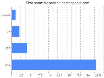 Given name Vasantrao