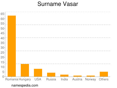 Surname Vasar